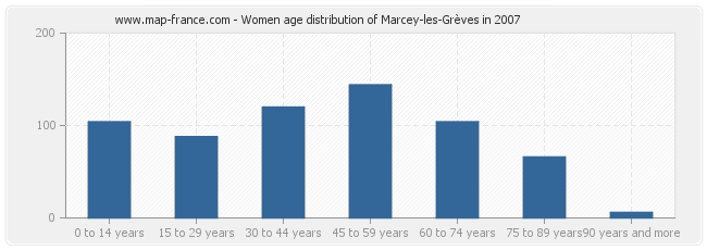 Women age distribution of Marcey-les-Grèves in 2007