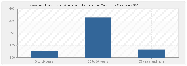 Women age distribution of Marcey-les-Grèves in 2007