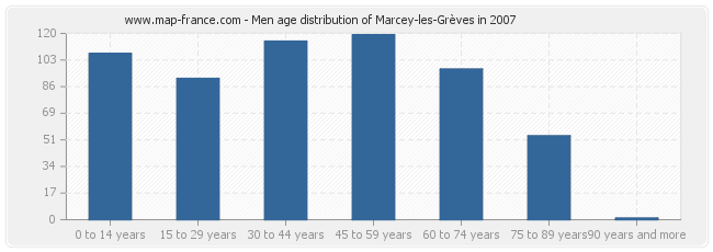 Men age distribution of Marcey-les-Grèves in 2007