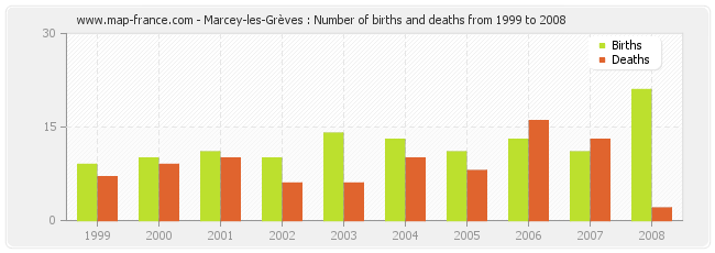 Marcey-les-Grèves : Number of births and deaths from 1999 to 2008