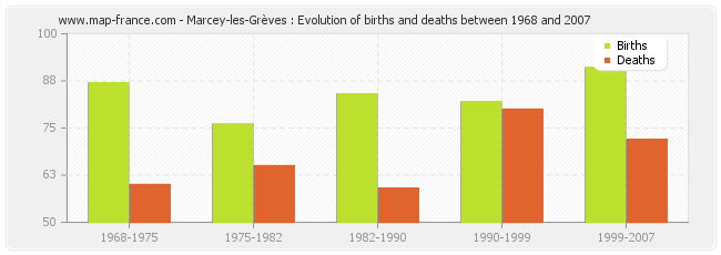 Marcey-les-Grèves : Evolution of births and deaths between 1968 and 2007