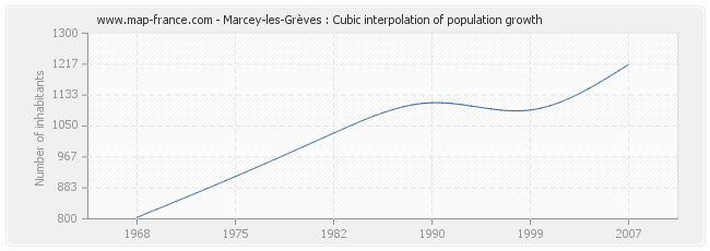 Marcey-les-Grèves : Cubic interpolation of population growth