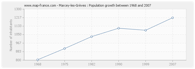 Population Marcey-les-Grèves