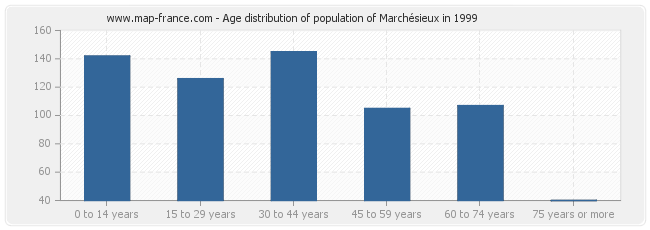 Age distribution of population of Marchésieux in 1999
