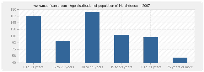 Age distribution of population of Marchésieux in 2007
