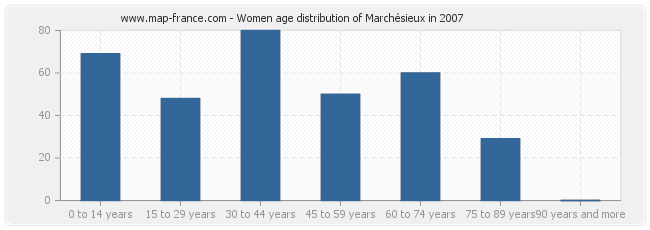 Women age distribution of Marchésieux in 2007