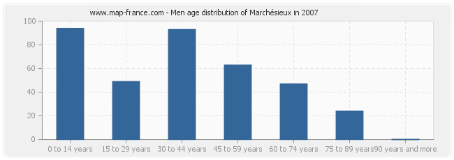 Men age distribution of Marchésieux in 2007