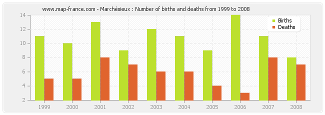 Marchésieux : Number of births and deaths from 1999 to 2008
