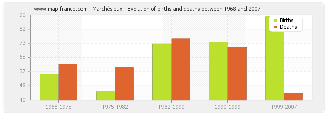 Marchésieux : Evolution of births and deaths between 1968 and 2007