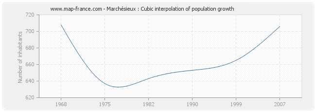 Marchésieux : Cubic interpolation of population growth