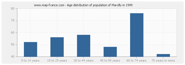 Age distribution of population of Marcilly in 1999