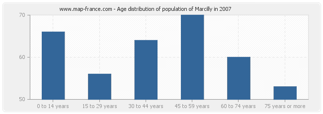 Age distribution of population of Marcilly in 2007