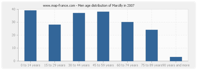 Men age distribution of Marcilly in 2007