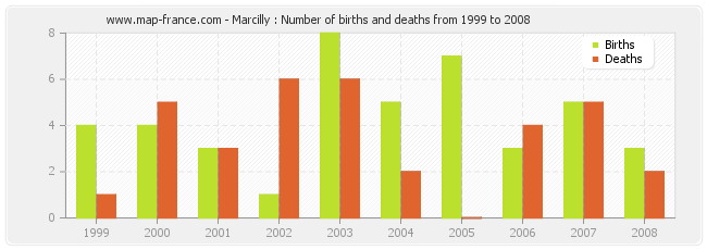 Marcilly : Number of births and deaths from 1999 to 2008