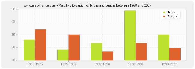 Marcilly : Evolution of births and deaths between 1968 and 2007