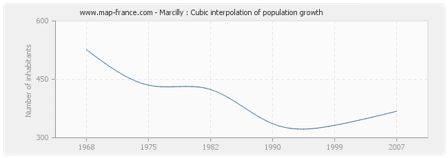 Marcilly : Cubic interpolation of population growth