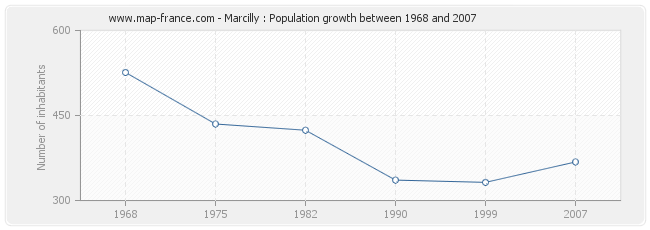 Population Marcilly