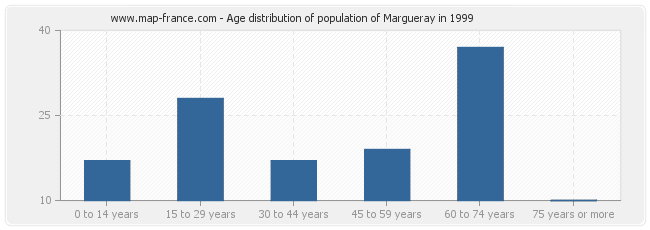 Age distribution of population of Margueray in 1999