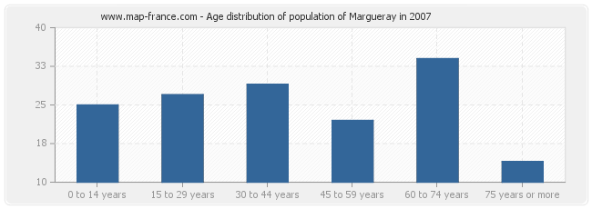 Age distribution of population of Margueray in 2007