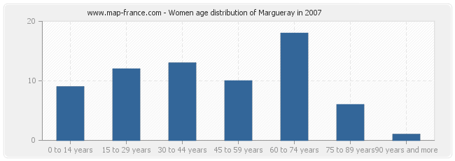 Women age distribution of Margueray in 2007
