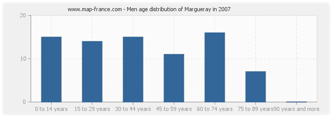 Men age distribution of Margueray in 2007