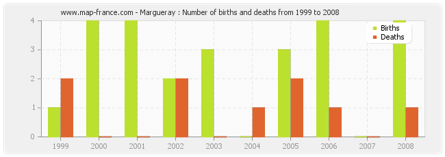 Margueray : Number of births and deaths from 1999 to 2008