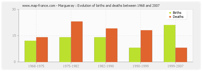Margueray : Evolution of births and deaths between 1968 and 2007