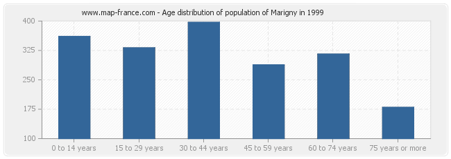 Age distribution of population of Marigny in 1999