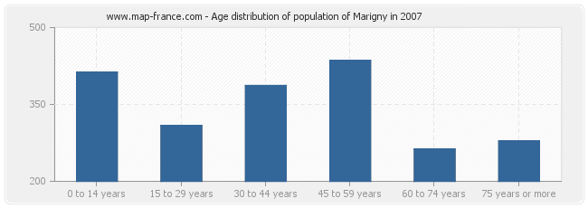 Age distribution of population of Marigny in 2007