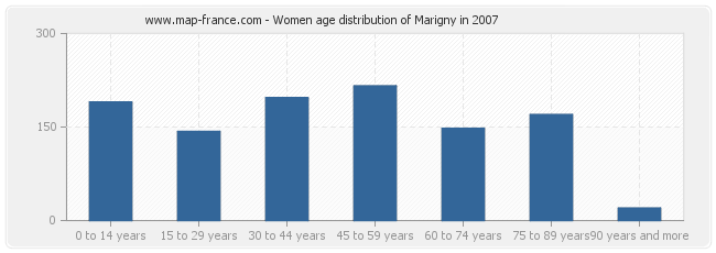 Women age distribution of Marigny in 2007