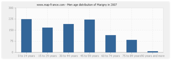 Men age distribution of Marigny in 2007