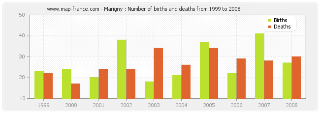 Marigny : Number of births and deaths from 1999 to 2008