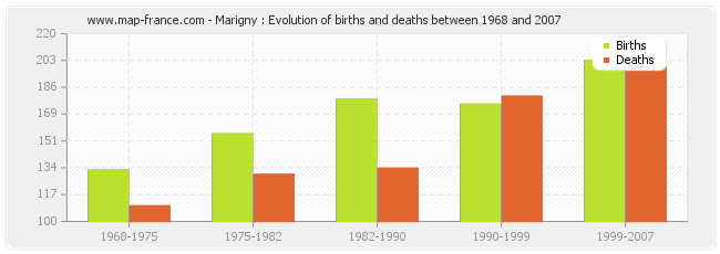 Marigny : Evolution of births and deaths between 1968 and 2007