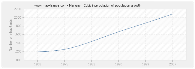 Marigny : Cubic interpolation of population growth