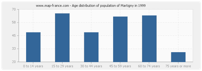 Age distribution of population of Martigny in 1999