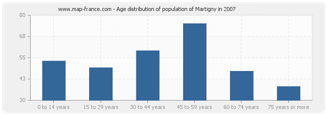 Age distribution of population of Martigny in 2007