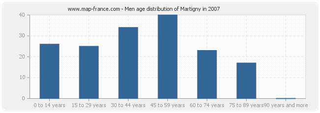 Men age distribution of Martigny in 2007