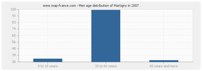 Men age distribution of Martigny in 2007