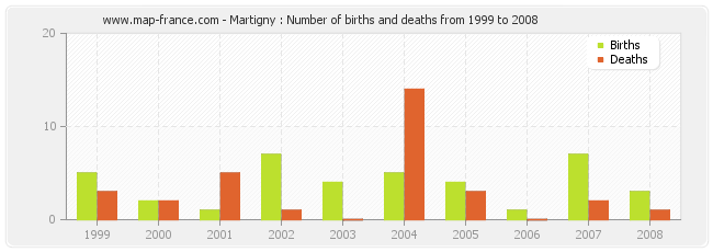 Martigny : Number of births and deaths from 1999 to 2008