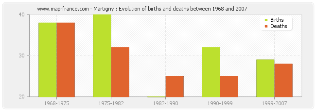 Martigny : Evolution of births and deaths between 1968 and 2007