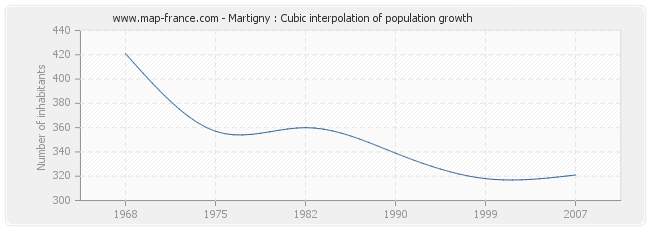 Martigny : Cubic interpolation of population growth