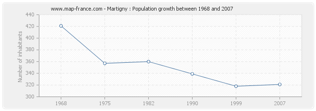 Population Martigny