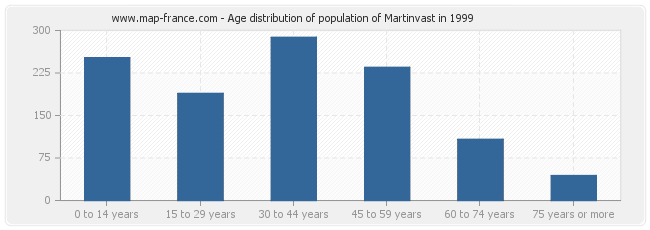 Age distribution of population of Martinvast in 1999