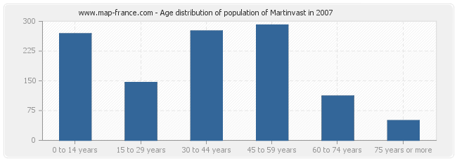 Age distribution of population of Martinvast in 2007