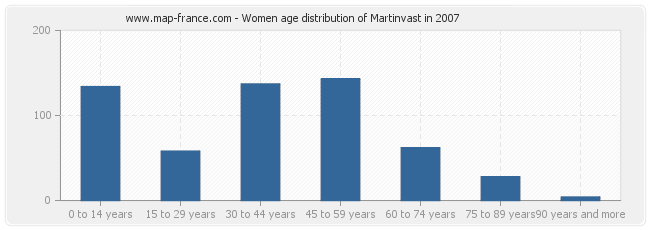 Women age distribution of Martinvast in 2007