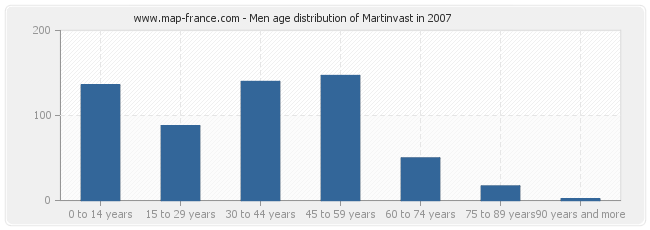 Men age distribution of Martinvast in 2007