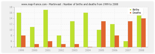 Martinvast : Number of births and deaths from 1999 to 2008