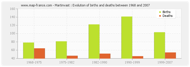 Martinvast : Evolution of births and deaths between 1968 and 2007
