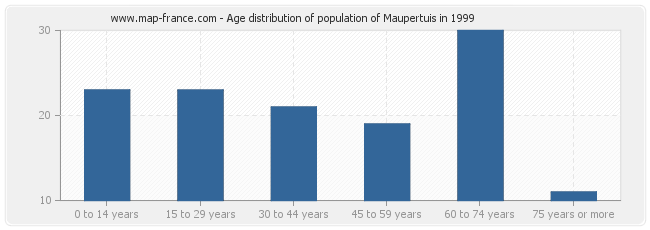 Age distribution of population of Maupertuis in 1999