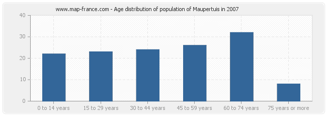 Age distribution of population of Maupertuis in 2007